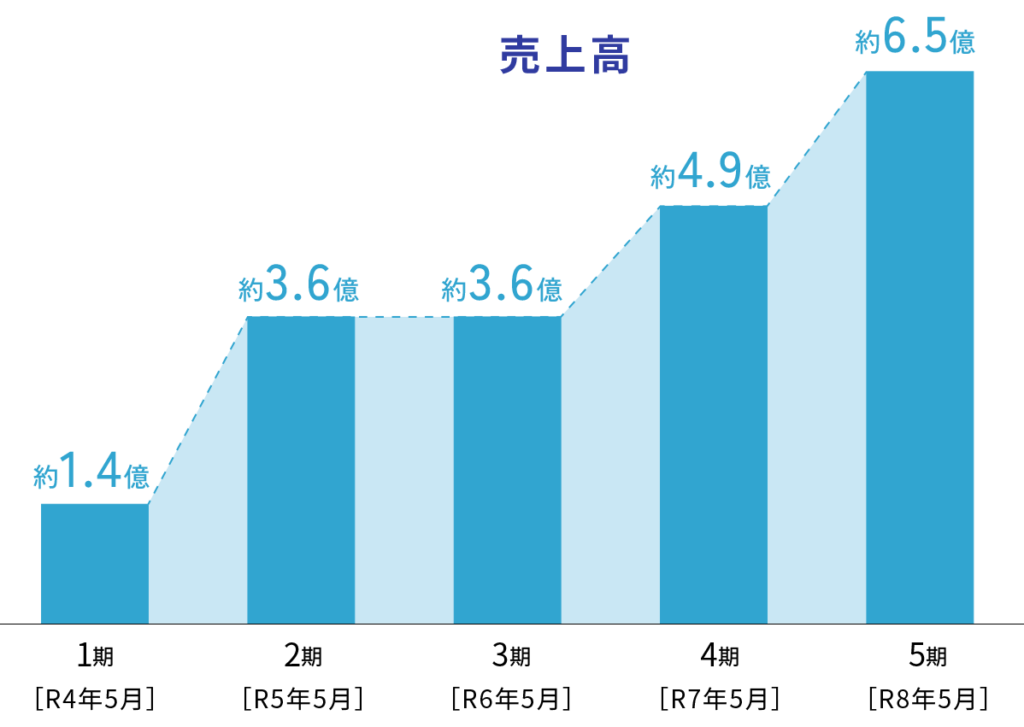 シーエフテック売上高